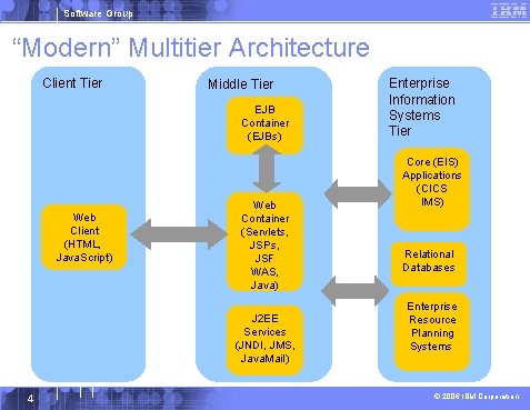 Software Group “Modern” Multitier Architecture Client Tier Middle Tier EJB Container (EJBs) Web Client