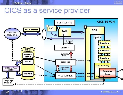 Software Group CICS as a service provider CICS TS V 3. 1 TCPIPSERVICE SOAP