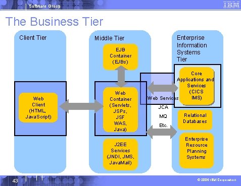 Software Group The Business Tier Client Tier Enterprise Information Systems Tier Middle Tier EJB