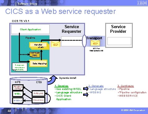 Software Group CICS as a Web service requester CICS TS V 3. 1 Client