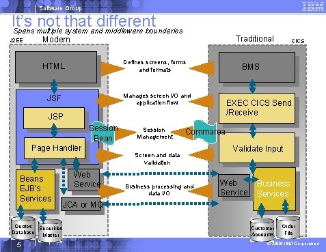 Software Group It’s not that different Spans multiple system and middleware boundaries J 2