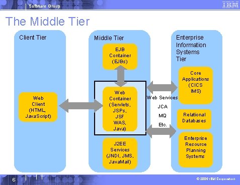 Software Group The Middle Tier Client Tier Enterprise Information Systems Tier Middle Tier EJB