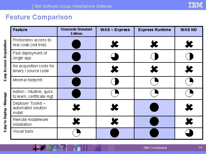 IBM Software Group | Web. Sphere Software Feature Comparison Easy to Deploy / Manage