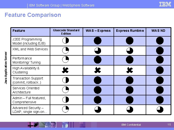 IBM Software Group | Web. Sphere Software Feature Comparison Feature Gluecode Standard Edition WAS
