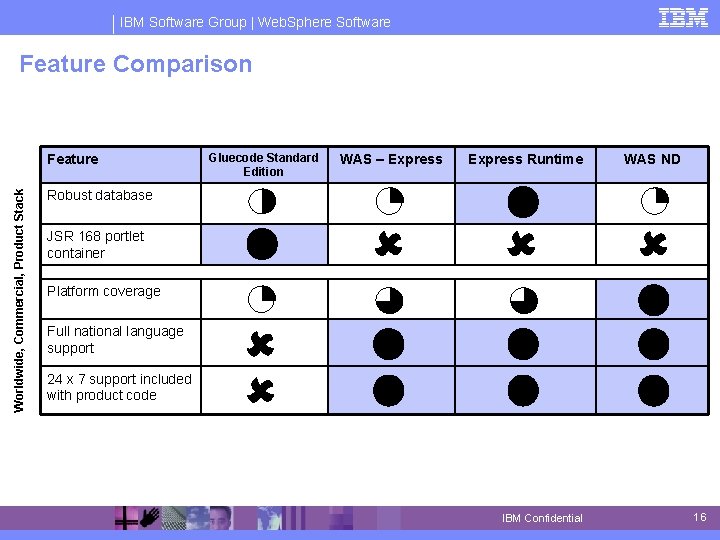 IBM Software Group | Web. Sphere Software Feature Comparison Worldwide, Commercial, Product Stack Feature