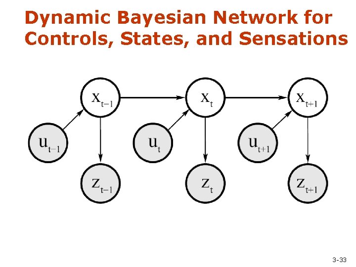 Dynamic Bayesian Network for Controls, States, and Sensations 3 -33 