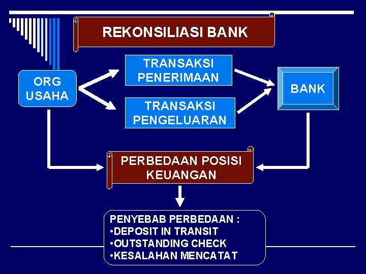 REKONSILIASI BANK ORG USAHA TRANSAKSI PENERIMAAN TRANSAKSI PENGELUARAN PERBEDAAN POSISI KEUANGAN PENYEBAB PERBEDAAN :