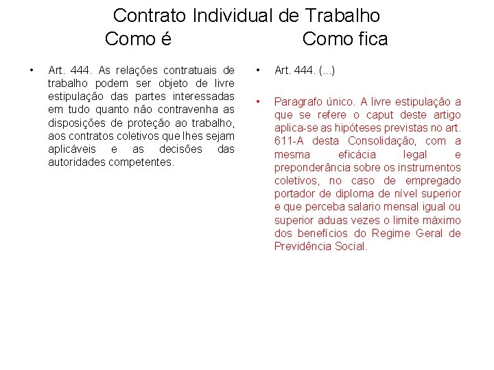 Contrato Individual de Trabalho Como é Como fica • Art. 444. As relações contratuais