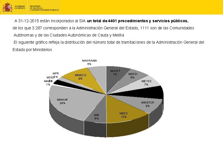 A 31 -12 -2015 están incorporados al SIA un total de 4401 procedimientos y