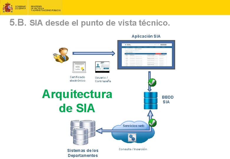 5. B. SIA desde el punto de vista técnico. Aplicación SIA Certificado electrónico Usuario