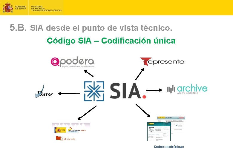 5. B. SIA desde el punto de vista técnico. Código SIA – Codificación única