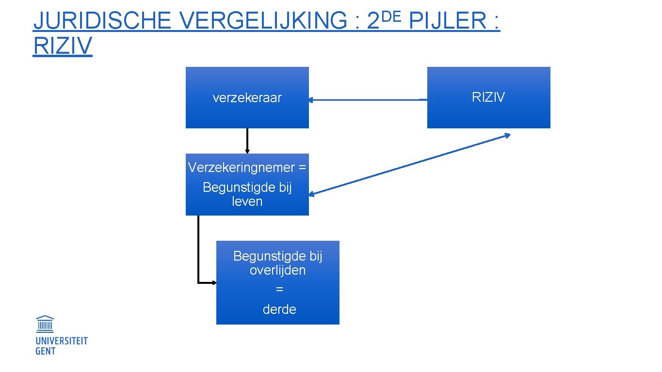 JURIDISCHE VERGELIJKING : 2 DE PIJLER : RIZIV verzekeraar Verzekeringnemer = Begunstigde bij leven