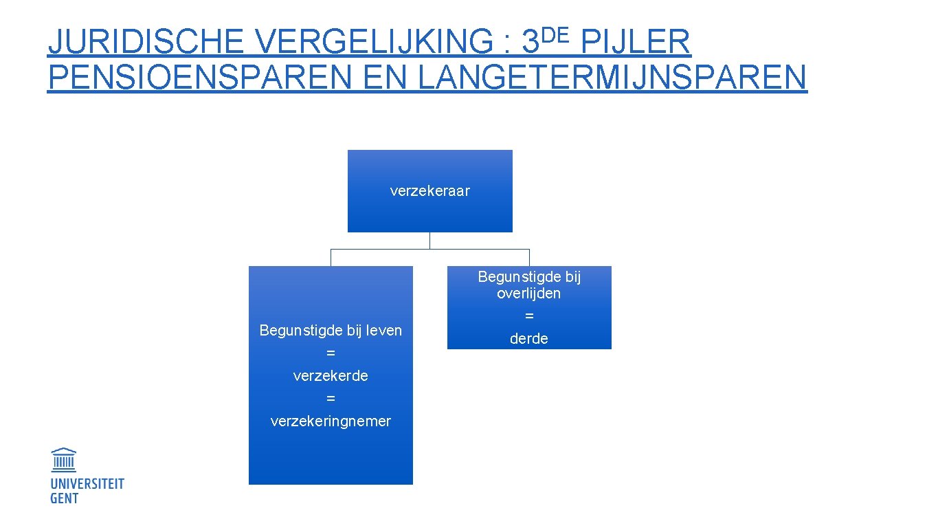 DE JURIDISCHE VERGELIJKING : 3 PIJLER PENSIOENSPAREN EN LANGETERMIJNSPAREN verzekeraar Begunstigde bij leven =