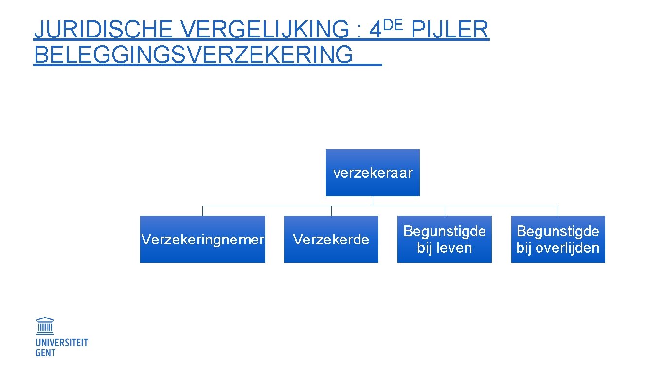 DE JURIDISCHE VERGELIJKING : 4 PIJLER BELEGGINGSVERZEKERING verzekeraar Verzekeringnemer Verzekerde Begunstigde bij leven Begunstigde