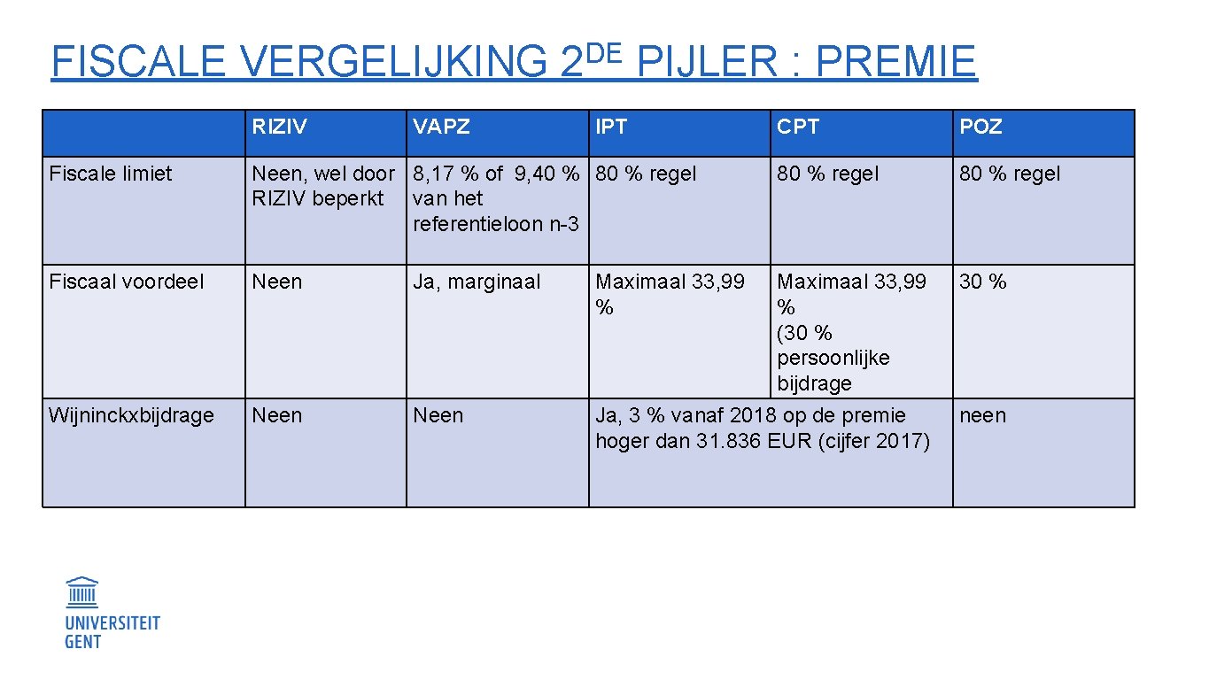 DE FISCALE VERGELIJKING 2 PIJLER : PREMIE RIZIV VAPZ IPT CPT POZ Fiscale limiet