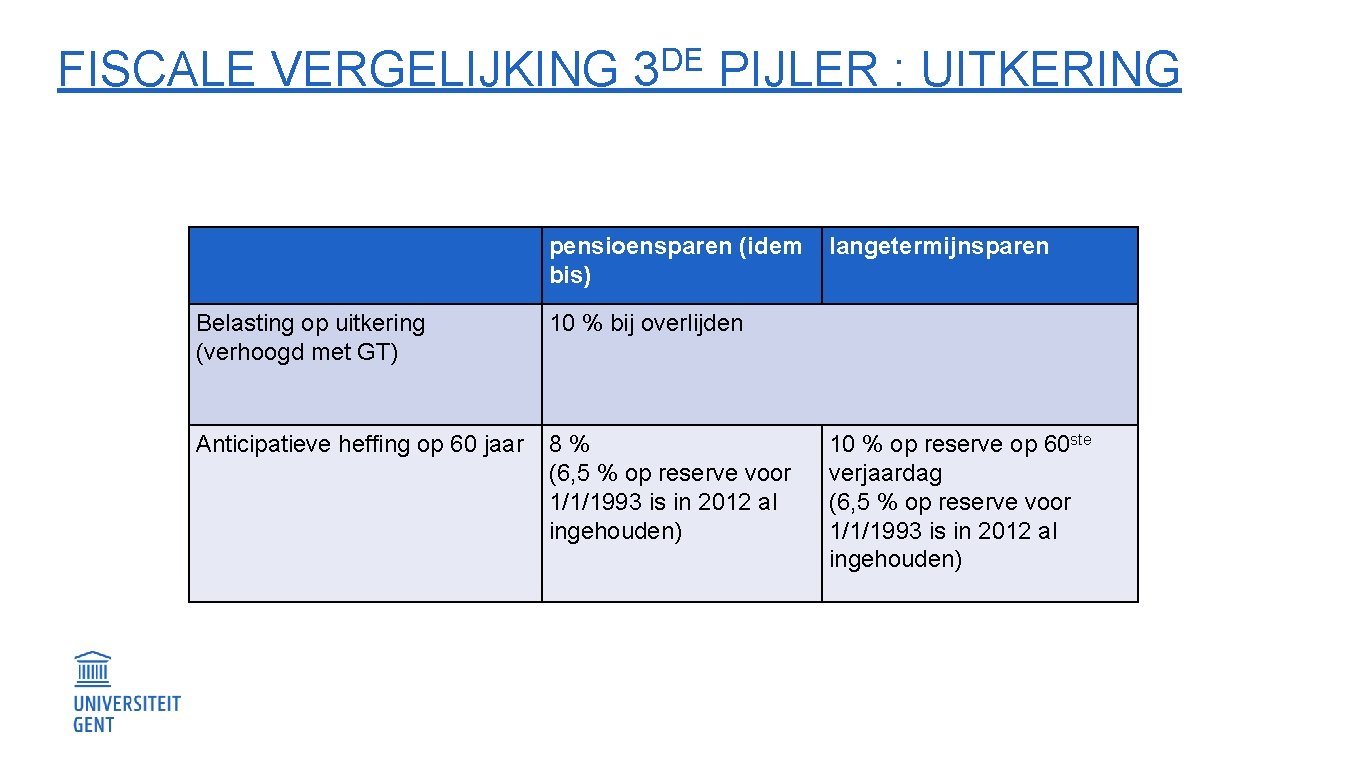 DE FISCALE VERGELIJKING 3 PIJLER : UITKERING pensioensparen (idem bis) Belasting op uitkering (verhoogd