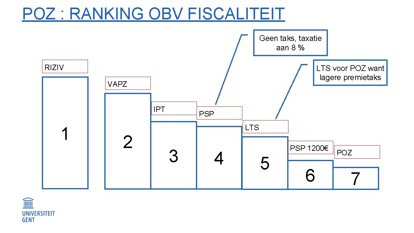 POZ : RANKING OBV FISCALITEIT Geen taks, taxatie aan 8 % RIZIV LTS voor