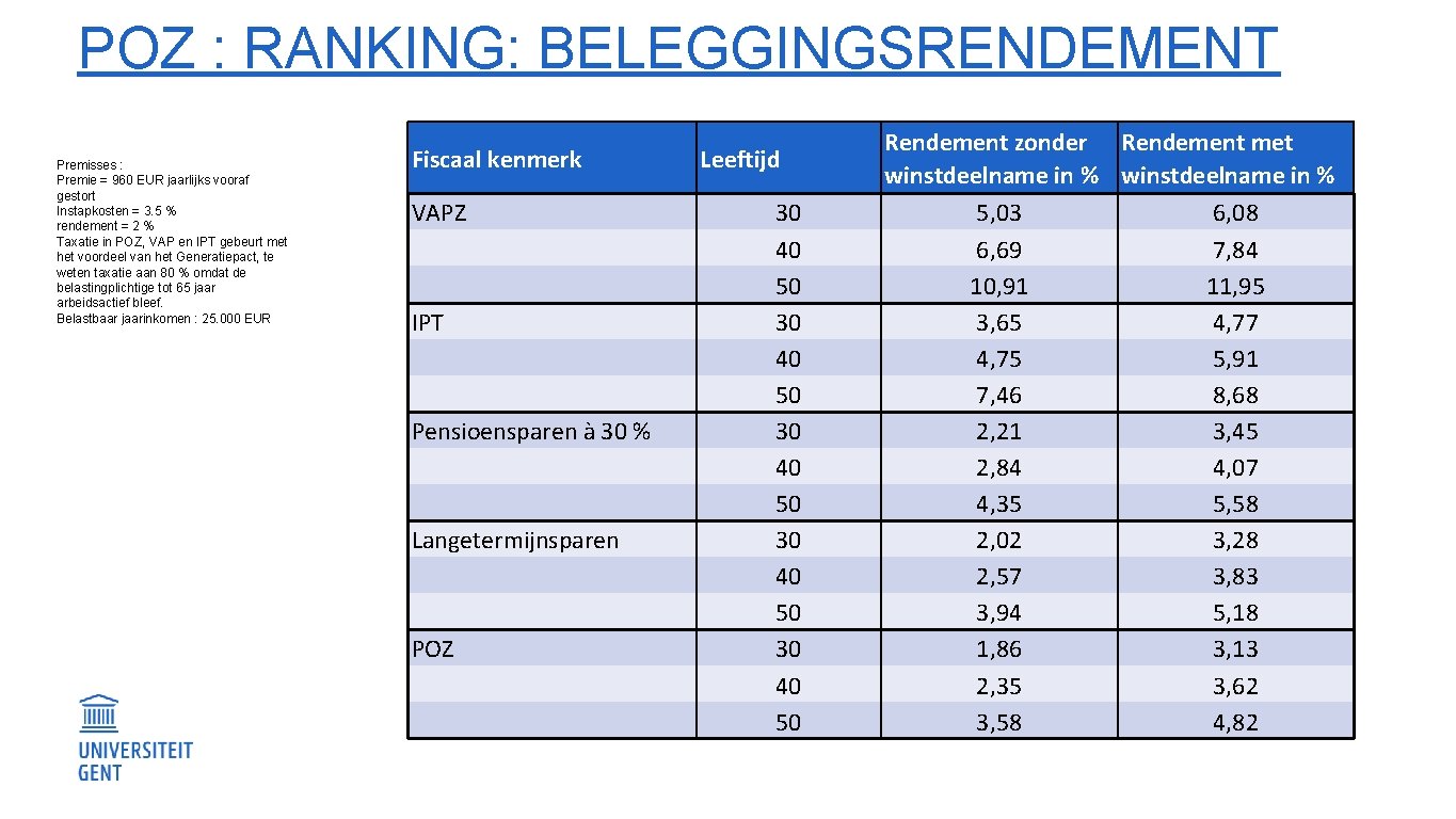 POZ : RANKING: BELEGGINGSRENDEMENT Premisses : Premie = 960 EUR jaarlijks vooraf gestort Instapkosten