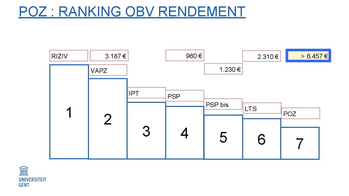 POZ : RANKING OBV RENDEMENT RIZIV 960 € 3. 187 € 1. 230 €