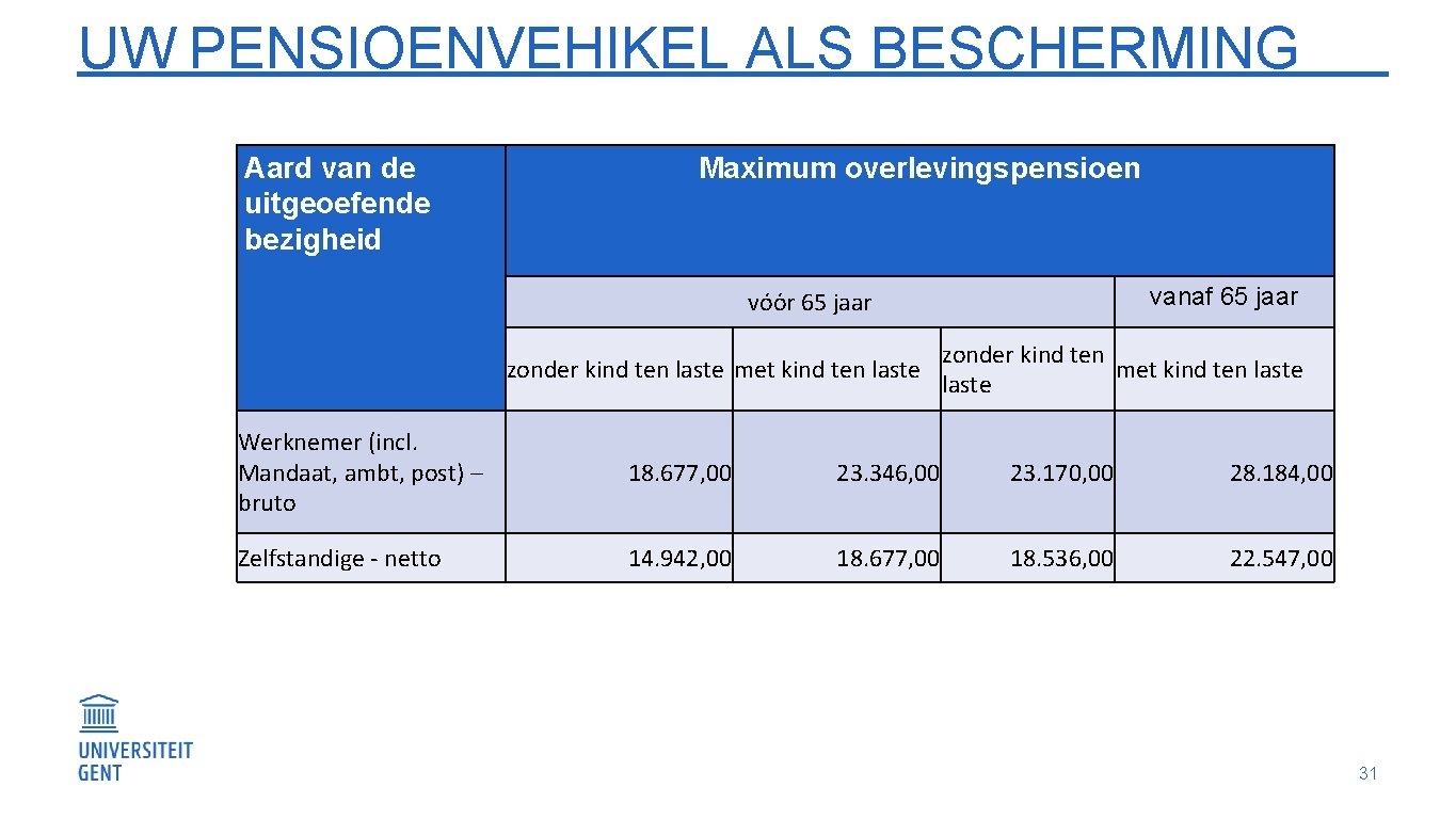 UW PENSIOENVEHIKEL ALS BESCHERMING Aard van de uitgeoefende bezigheid Maximum overlevingspensioen vanaf 65 jaar