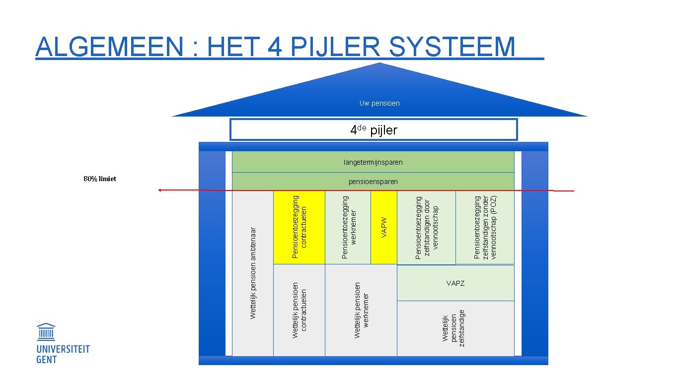 Wettelijk pensioen zelfstandige Wettelijk pensioen werknemer Wettelijk pensioen contractuelen Pensioentoezegging zelfstandigen zonder vennootschap (POZ)