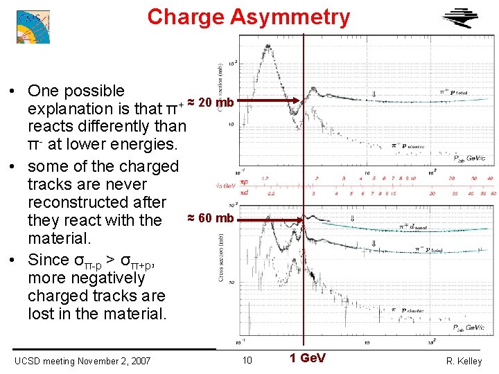 Charge Asymmetry • One possible explanation is that π+ ≈ 20 mb reacts differently