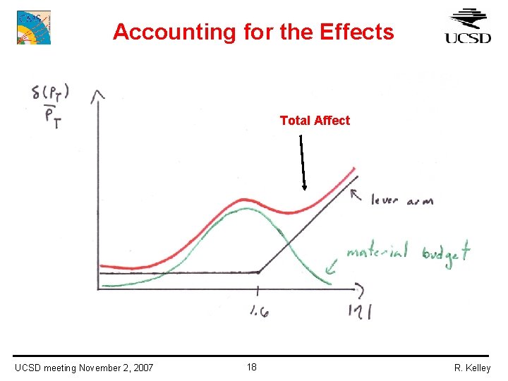 Accounting for the Effects Total Affect UCSD meeting November 2, 2007 18 R. Kelley