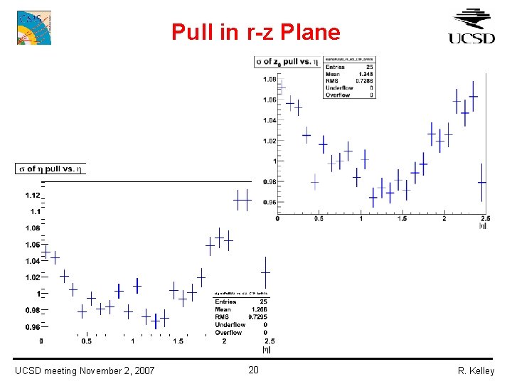 Pull in r-z Plane UCSD meeting November 2, 2007 20 R. Kelley 