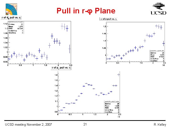 Pull in r-φ Plane UCSD meeting November 2, 2007 21 R. Kelley 