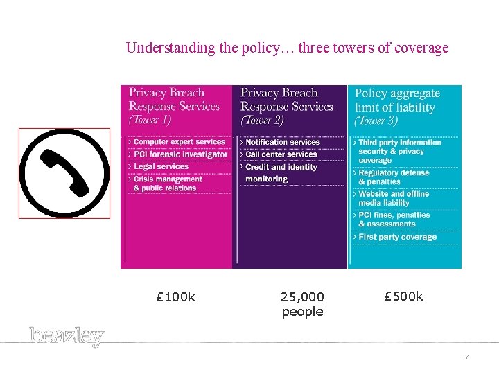 Understanding the policy… three towers of coverage £ 100 k 25, 000 people £