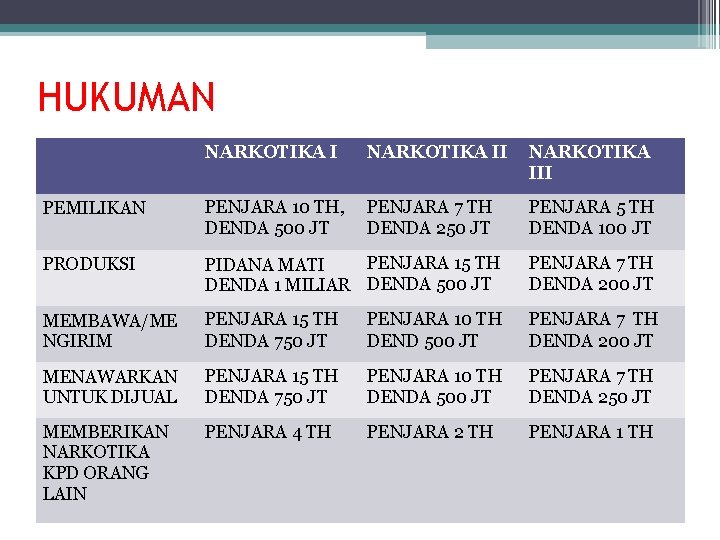 HUKUMAN NARKOTIKA III PEMILIKAN PENJARA 10 TH, DENDA 500 JT PENJARA 7 TH DENDA HUKUMAN NARKOTIKA III PEMILIKAN PENJARA 10 TH, DENDA 500 JT PENJARA 7 TH DENDA