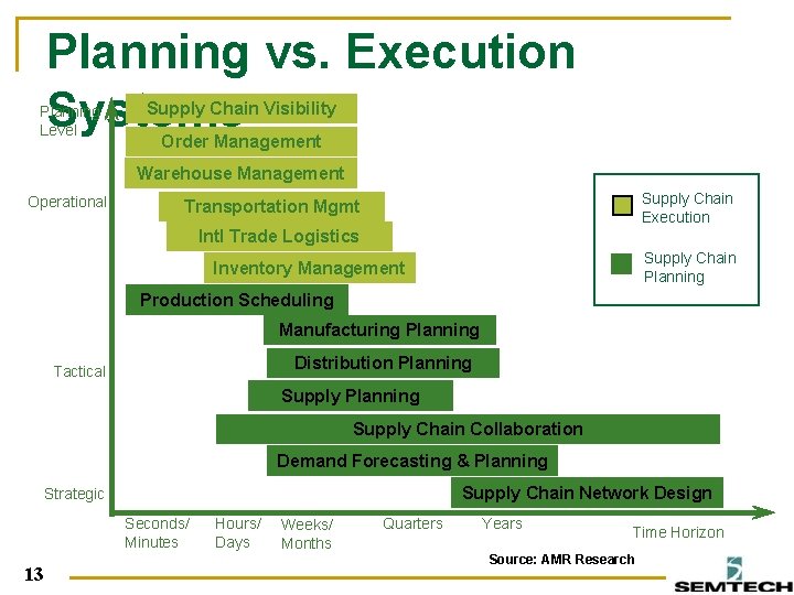 Planning vs. Execution Systems Planning Level Supply Chain Visibility Order Management Warehouse Management Operational