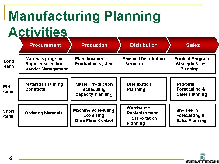 Manufacturing Planning Activities Procurement Production Distribution Physical Distribution Structure Long -term Materials programs Supplier