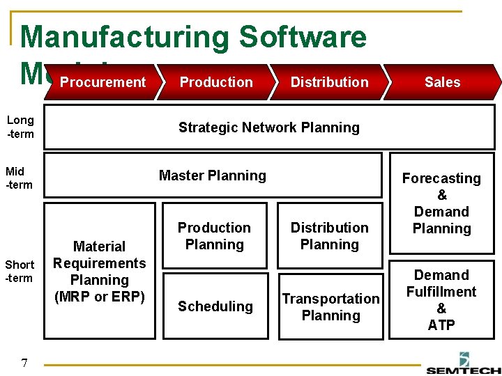 Manufacturing Software Modules Procurement Production Distribution Long -term Strategic Network Planning Mid -term Short