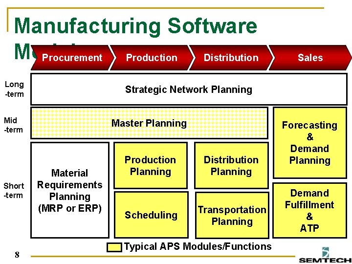 Manufacturing Software Modules Procurement Production Distribution Long -term Strategic Network Planning Mid -term Short