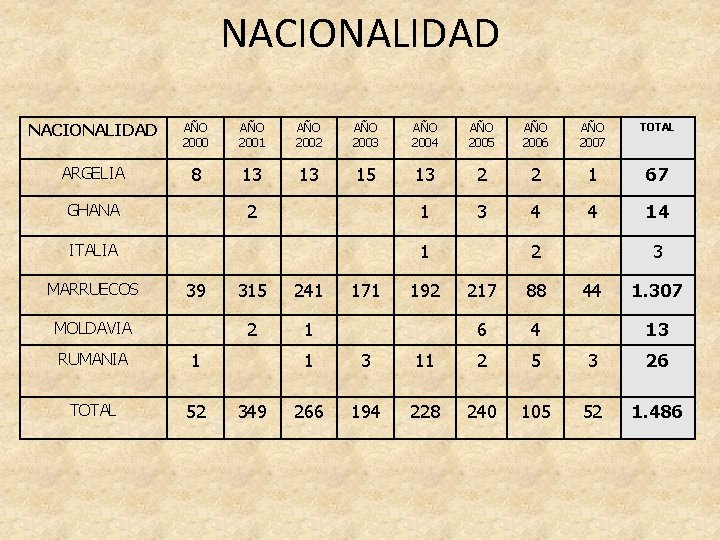 NACIONALIDAD AÑO 2000 AÑO 2001 AÑO 2002 AÑO 2003 AÑO 2004 AÑO 2005 AÑO