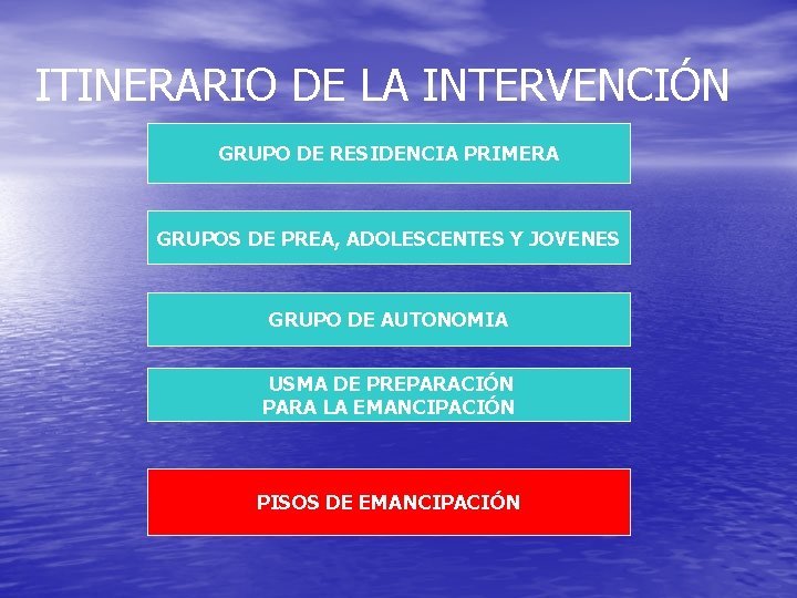 ITINERARIO DE LA INTERVENCIÓN GRUPO DE RESIDENCIA PRIMERA GRUPOS DE PREA, ADOLESCENTES Y JOVENES
