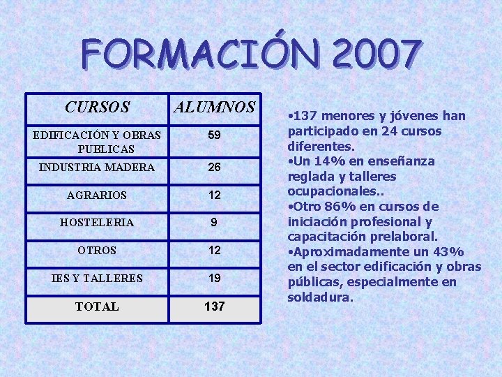 FORMACIÓN 2007 CURSOS ALUMNOS EDIFICACIÓN Y OBRAS PUBLICAS 59 INDUSTRIA MADERA 26 AGRARIOS 12