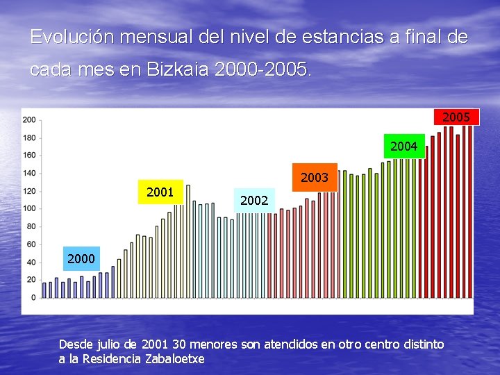 Evolución mensual del nivel de estancias a final de cada mes en Bizkaia 2000