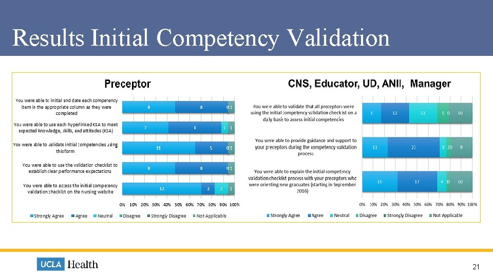 Results Initial Competency Validation 21  Results Initial Competency Validation 21