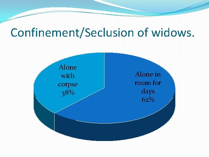 Confinement/Seclusion of widows. Alone with corpse 38% Alone in room for days 62% 