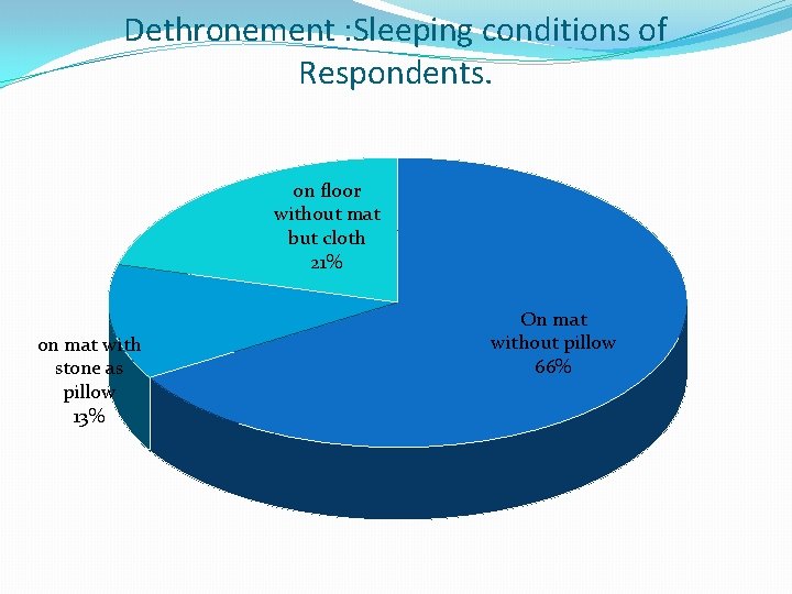 Dethronement : Sleeping conditions of Respondents. on floor without mat but cloth 21% on