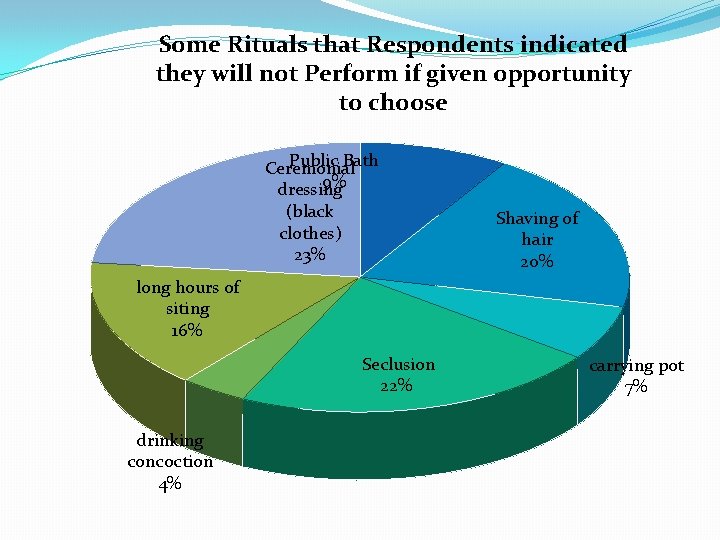 Some Rituals that Respondents indicated they will not Perform if given opportunity to choose