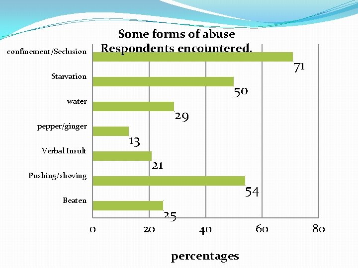 Some forms of abuse Respondents encountered. confinement/Seclusion 71 Starvation 50 water 29 pepper/ginger 13