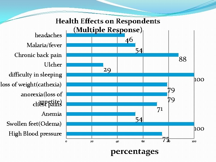 Health Effects on Respondents (Multiple Response) headaches 46 Malaria/fever 54 Chronic back pain 88