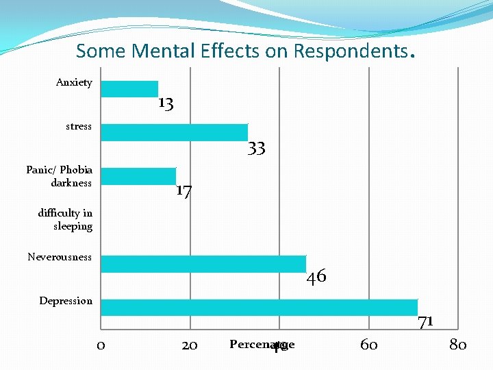 Some Mental Effects on Respondents. Anxiety 13 stress 33 Panic/ Phobia darkness 17 difficulty