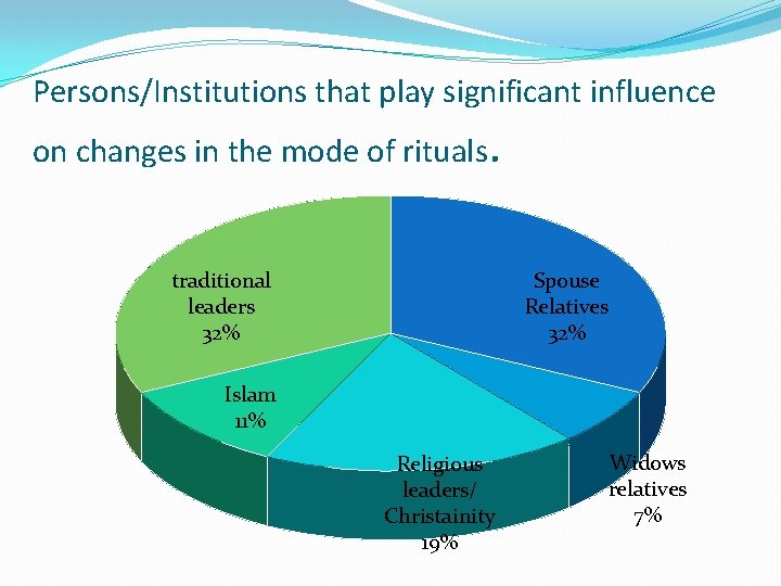 Persons/Institutions that play significant influence on changes in the mode of rituals . traditional