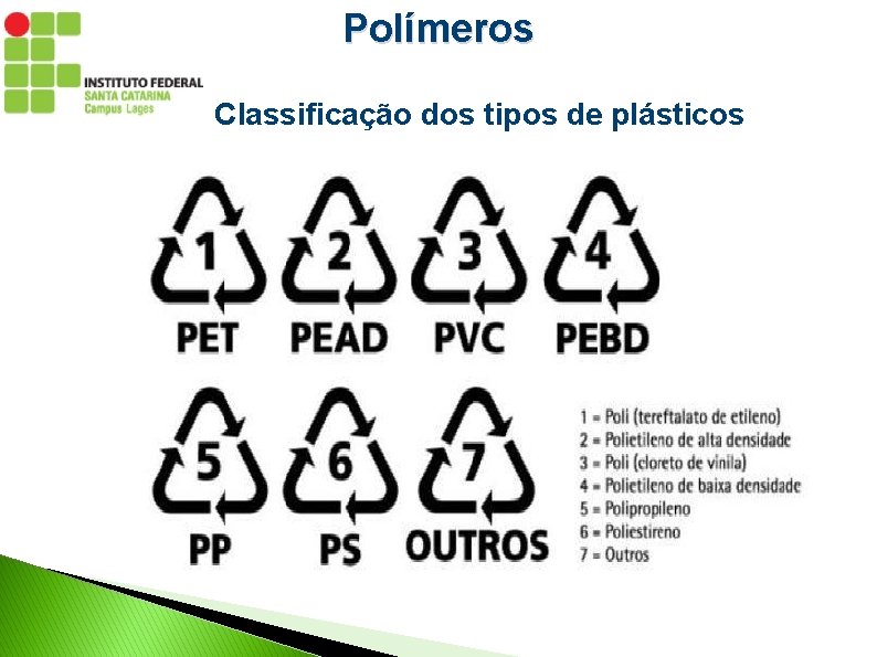 Polímeros Classificação dos tipos de plásticos 