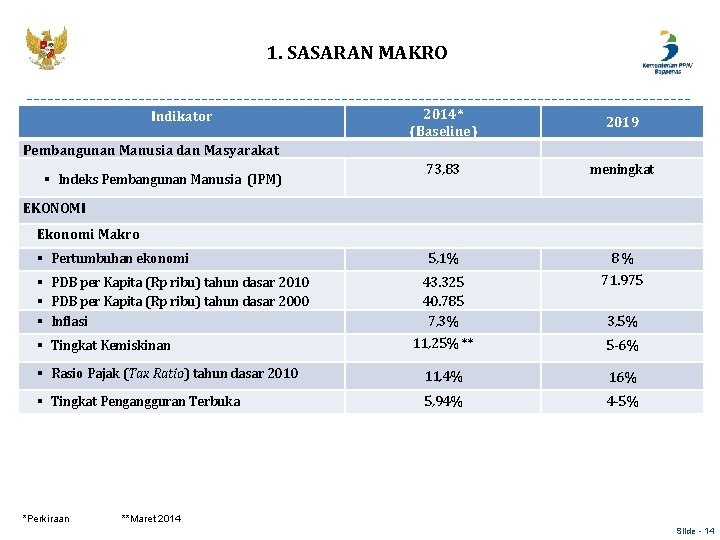 1. SASARAN MAKRO 2014* (Baseline) 2019 73, 83 meningkat 5, 1% 8 % 43. 1. SASARAN MAKRO 2014* (Baseline) 2019 73, 83 meningkat 5, 1% 8 % 43.