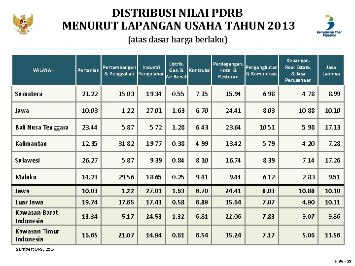 DISTRIBUSI NILAI PDRB MENURUT LAPANGAN USAHA TAHUN 2013 (atas dasar harga berlaku) WILAYAH Listrik, DISTRIBUSI NILAI PDRB MENURUT LAPANGAN USAHA TAHUN 2013 (atas dasar harga berlaku) WILAYAH Listrik,